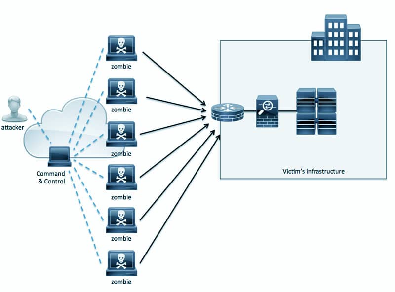 Les attaques DDoS pèsent sur votre portefeuille