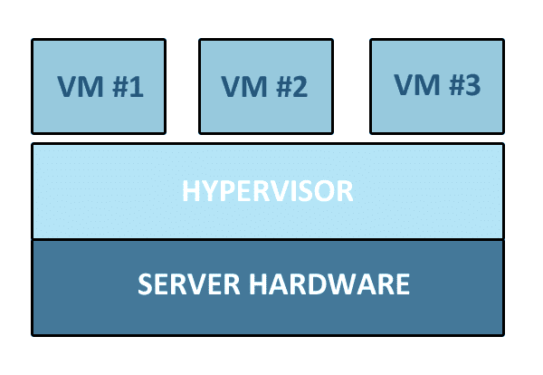 Découvrez l’hyperviseur : la clé des systèmes virtualisés expliquée